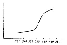 Кривая спектрального отражения желтого пигмента (ганза желтая)