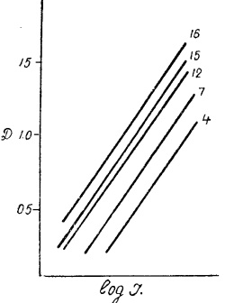 Характеристические кри­вые для хромированной желатины