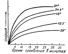 Влияние температуры и продолжительности проявле­ния на чувствительность хро­мированной желатины