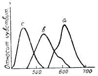 Спектральная чув­ствительность изопанхрома-тических пластинок Кодак под фильтрами Реттен