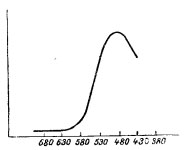 Спектральное поглоще­ние фильтрового слоя бипака