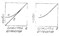 Характеристические кривые Карбро-процесса при одноваииом способе