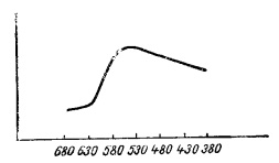 Кривая спектрального отражения красного пигмента (литоль красный)