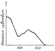 Спектральная чувствительность изопаихроматических пластинок Кодак