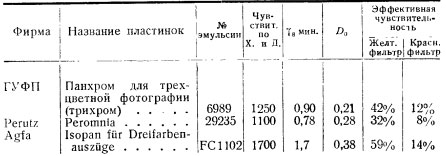 сопоставлены характеристики некоторых советских и иностранных материалов